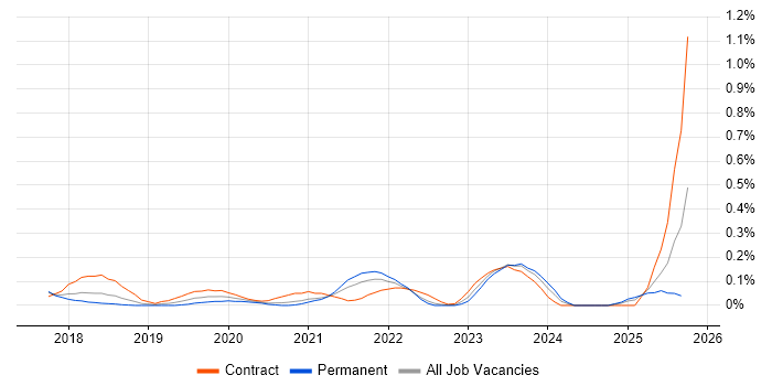 Boomi job vacancy trend in Leeds