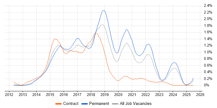 Job vacancy trend for Bootstrap in Leeds