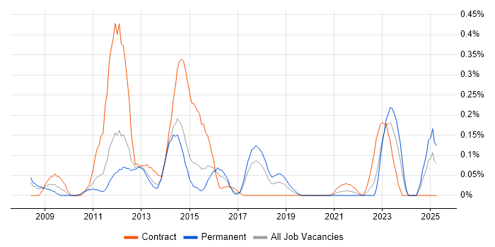 Job vacancy trend for BPEL in Leeds Job vacancy trend for BPEL in Leeds