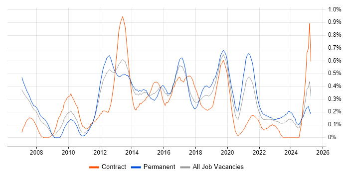 Job vacancy trend for BPMN in Leeds Job vacancy trend for BPMN in Leeds