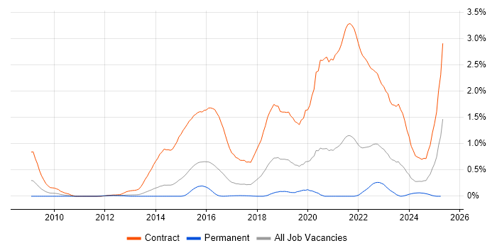 Job vacancy trend for BPSS Clearance in Leeds