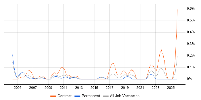 Break Fix Engineer job vacancy trend in Leeds