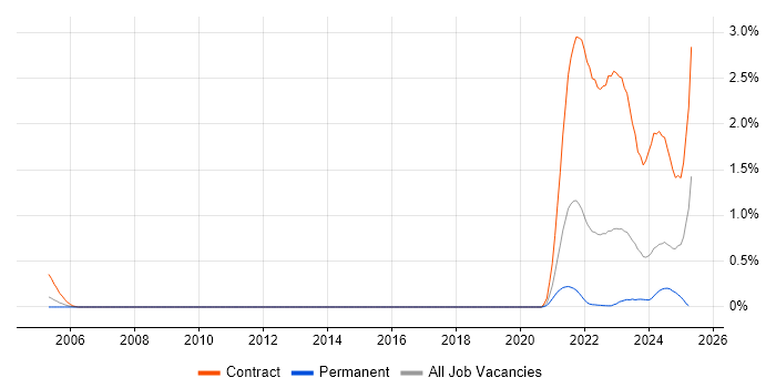 Job vacancy trend for Brio in Leeds