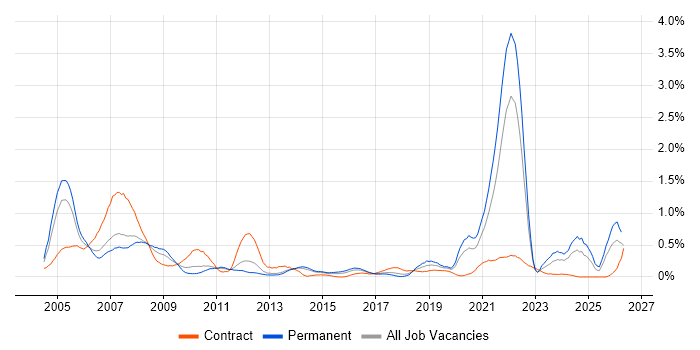 Broadband job vacancy trend in Leeds