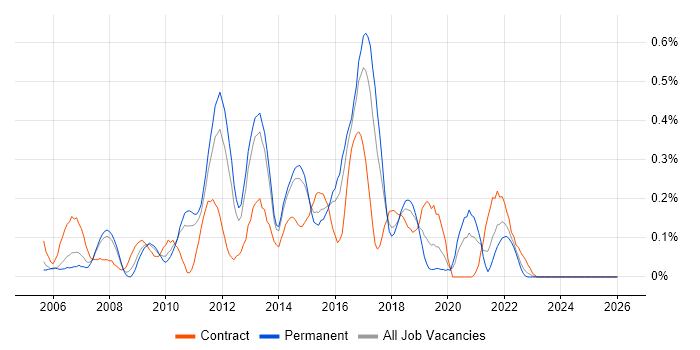 Brocade job vacancy trend in Leeds