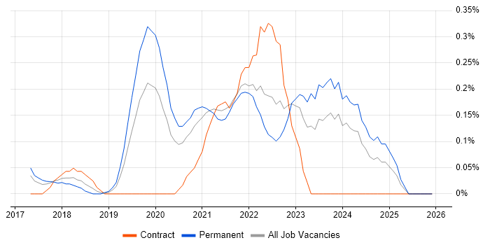 BrowserStack job vacancy trend in Leeds