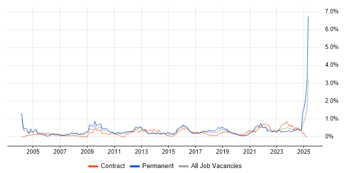 Job vacancy trend for Budgeting in Leeds Job vacancy trend for Budgeting in Leeds