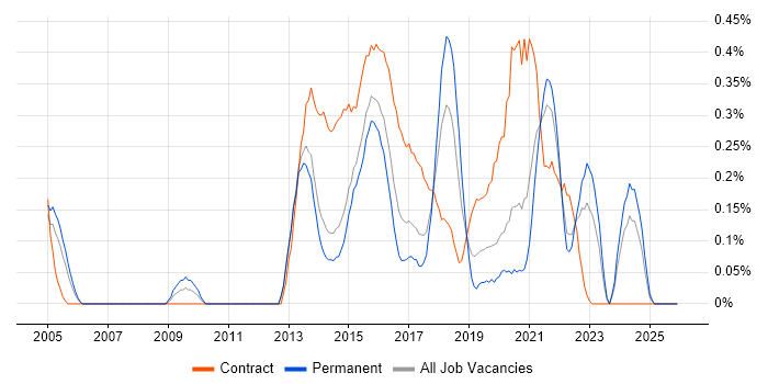 Build Automation job vacancy trend in Leeds