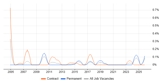 Build Manager job vacancy trend in Leeds