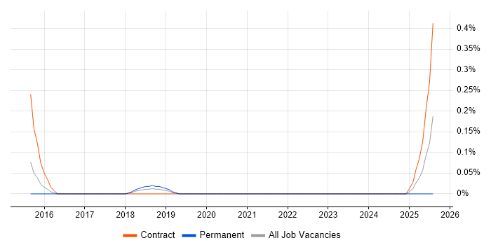 Job vacancy trend for Bundler in Leeds