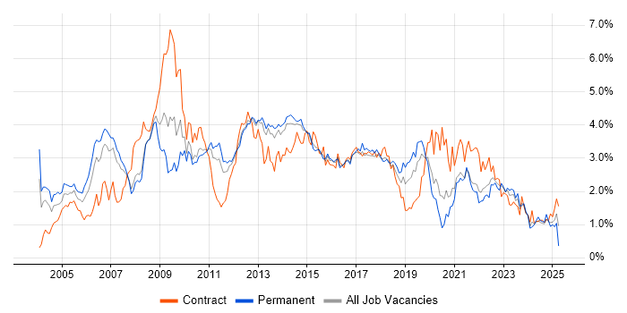 Job vacancy trend for Business Analysis in Leeds Job vacancy trend for Business Analysis in Leeds