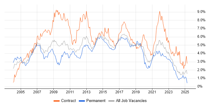 Job vacancy trend for Business Analyst in Leeds