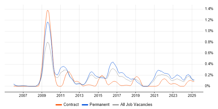 Job vacancy trend for Business Analytics in Leeds