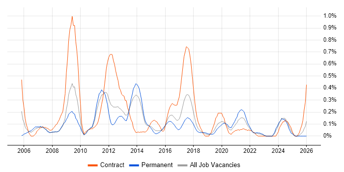 Business Architect job vacancy trend in Leeds