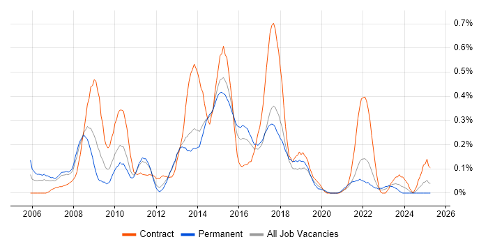 Job vacancy trend for Business Change Analyst in Leeds Job vacancy trend for Business Change Analyst in Leeds