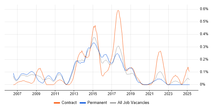 Job vacancy trend for Business Change Business Analyst in Leeds Job vacancy trend for Business Change Business Analyst in Leeds