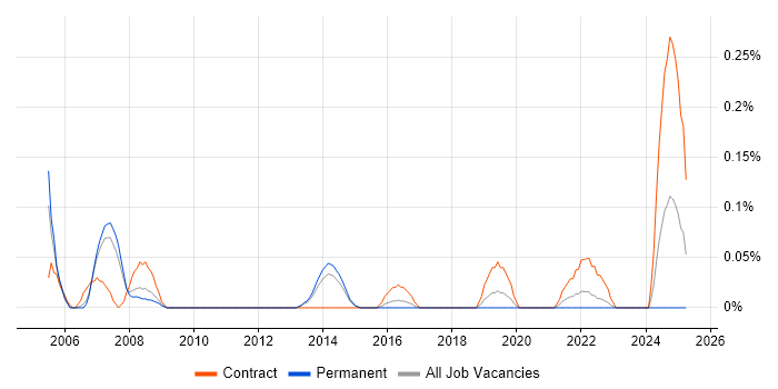 Job vacancy trend for Business Change Consultant in Leeds Job vacancy trend for Business Change Consultant in Leeds