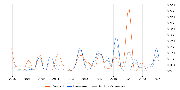 Job vacancy trend for Business Change Management in Leeds Job vacancy trend for Business Change Management in Leeds