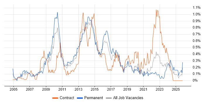 Business Change Manager job vacancy trend in Leeds