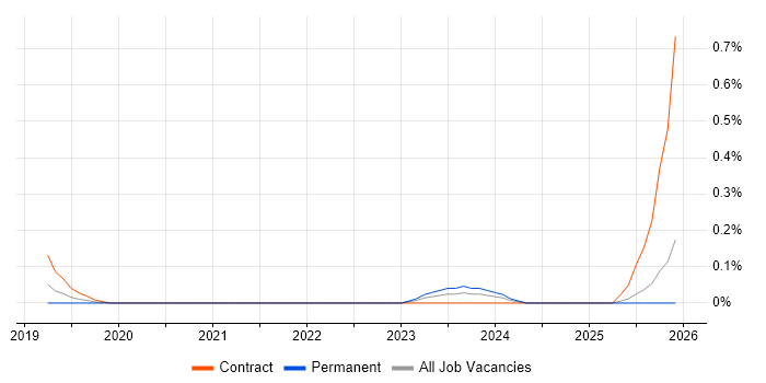 Business Change Specialist job vacancy trend in Leeds