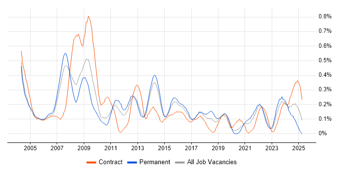 Job vacancy trend for Business Consultant in Leeds Job vacancy trend for Business Consultant in Leeds