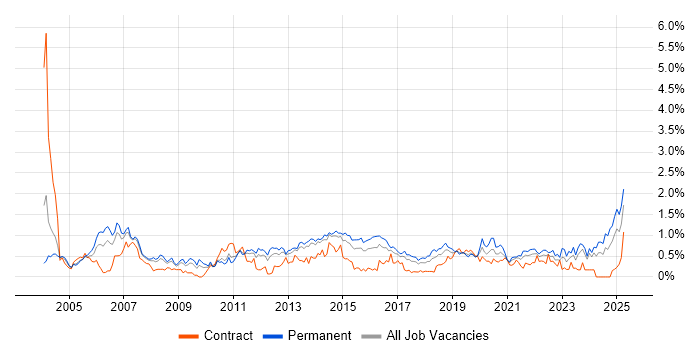 Job vacancy trend for Business Continuity in Leeds Job vacancy trend for Business Continuity in Leeds