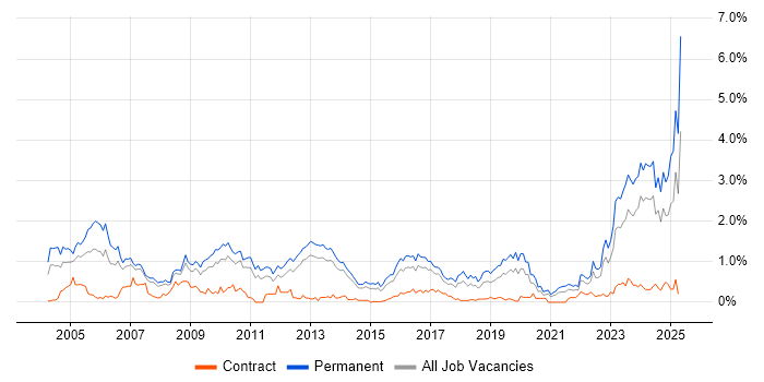 Job vacancy trend for Business Development in Leeds
