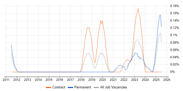 Job vacancy trend for Business Enablement in Leeds