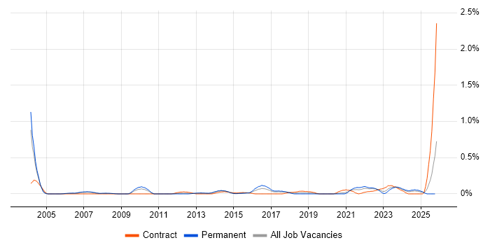 Business Impact Analysis job vacancy trend in Leeds