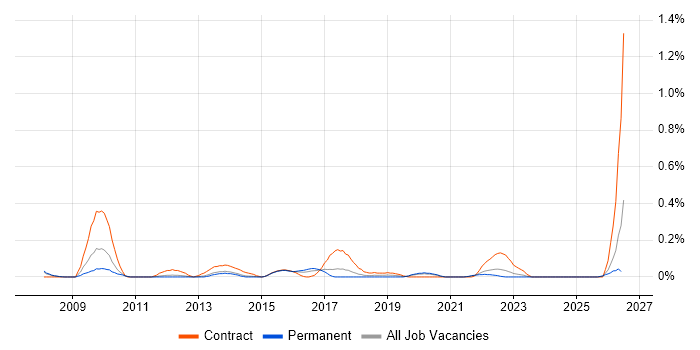 Business Integration Analyst job vacancy trend in Leeds