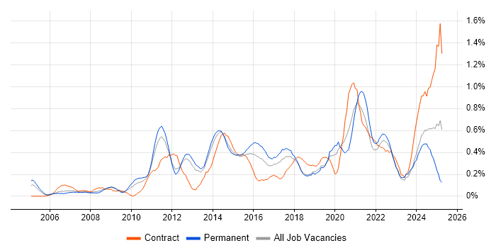 Job vacancy trend for Business Intelligence Analyst in Leeds Job vacancy trend for Business Intelligence Analyst in Leeds
