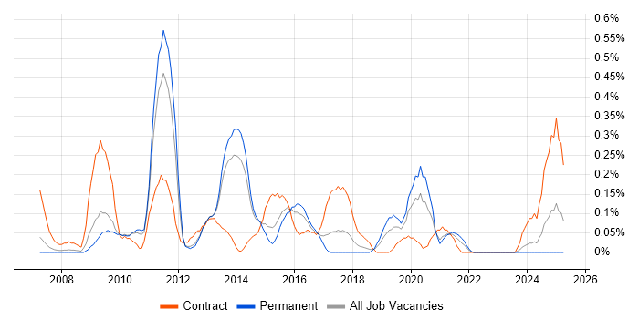 Job vacancy trend for Business Intelligence Architect in Leeds