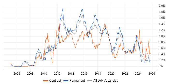 Business Intelligence Developer job vacancy trend in Leeds
