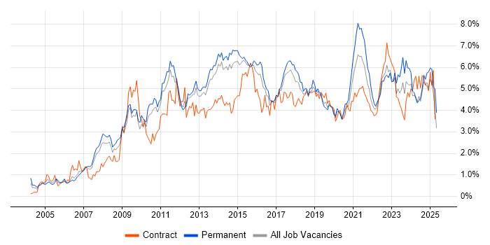 Job vacancy trend for Business Intelligence in Leeds