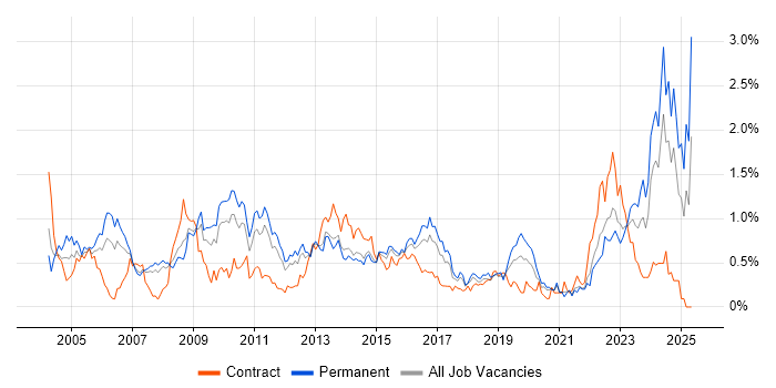 Job vacancy trend for Business Manager in Leeds Job vacancy trend for Business Manager in Leeds