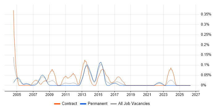 SAP BusinessObjects Consultant (SAP BO Consultant) job vacancy trend in Leeds