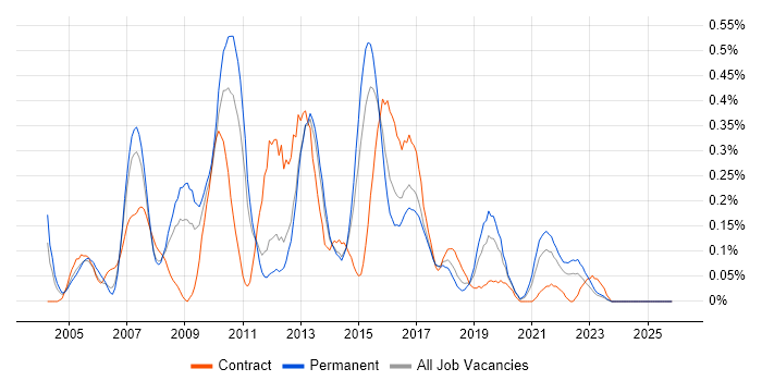 Business Process Analysis job vacancy trend in Leeds