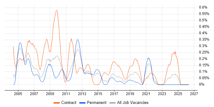Business Process Analyst job vacancy trend in Leeds