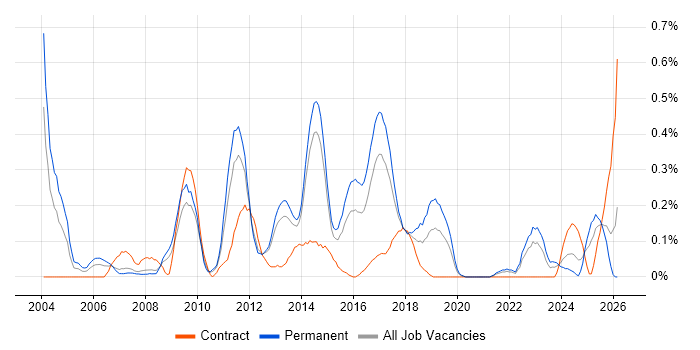 Business Process Improvement job vacancy trend in Leeds