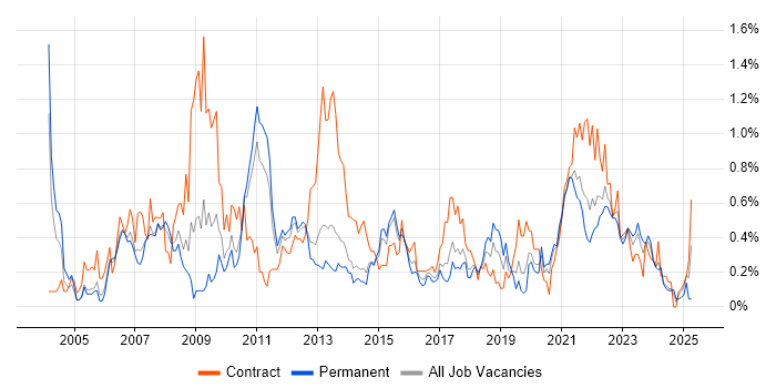 Job vacancy trend for Business Process Modelling in Leeds