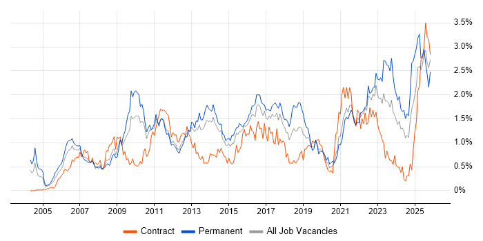 Business Strategy job vacancy trend in Leeds