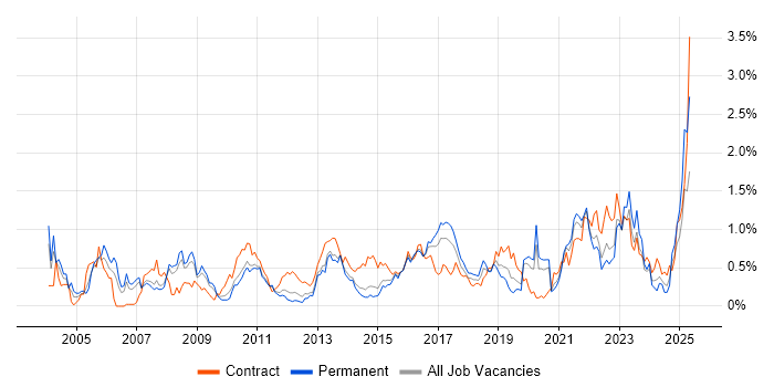Job vacancy trend for Business Transformation in Leeds