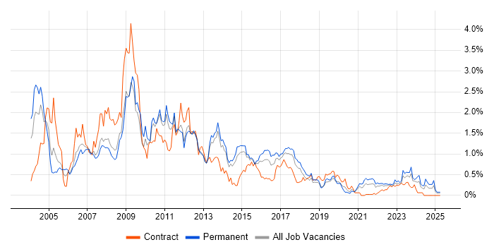 Job vacancy trend for BusinessObjects in Leeds Job vacancy trend for BusinessObjects in Leeds