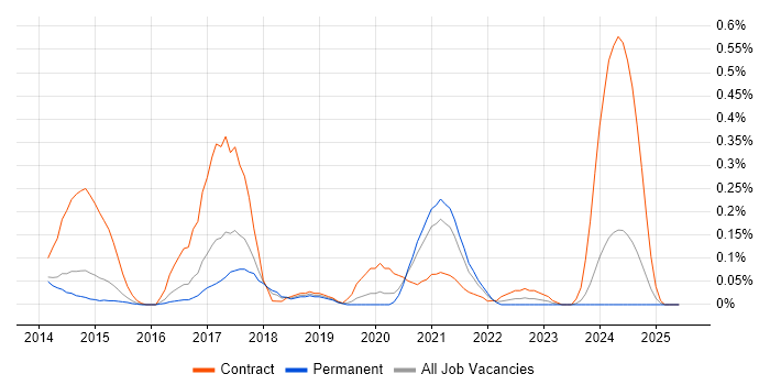 Job vacancy trend for BYOD in Leeds Job vacancy trend for BYOD in Leeds