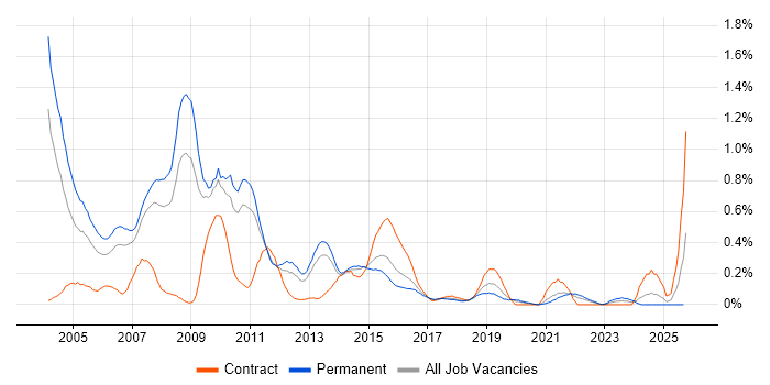 C++ Developer job vacancy trend in Leeds