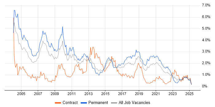 Job vacancy trend for C++ in Leeds