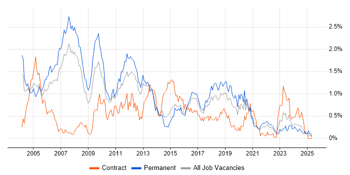Job vacancy trend for C in Leeds Job vacancy trend for C in Leeds