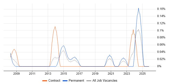 CAFM job vacancy trend in Leeds