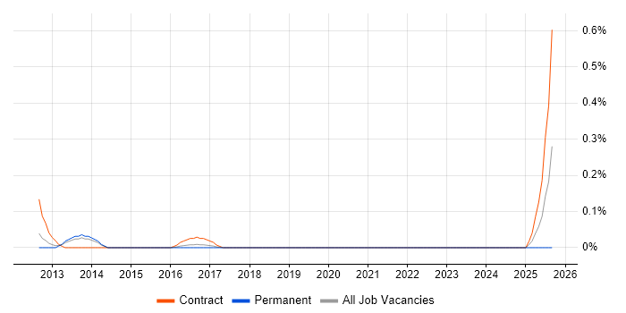 Calypso job vacancy trend in Leeds
