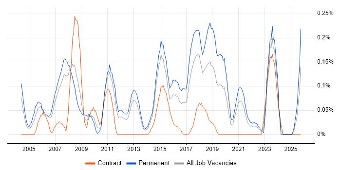 Campaign Management job vacancy trend in Leeds
